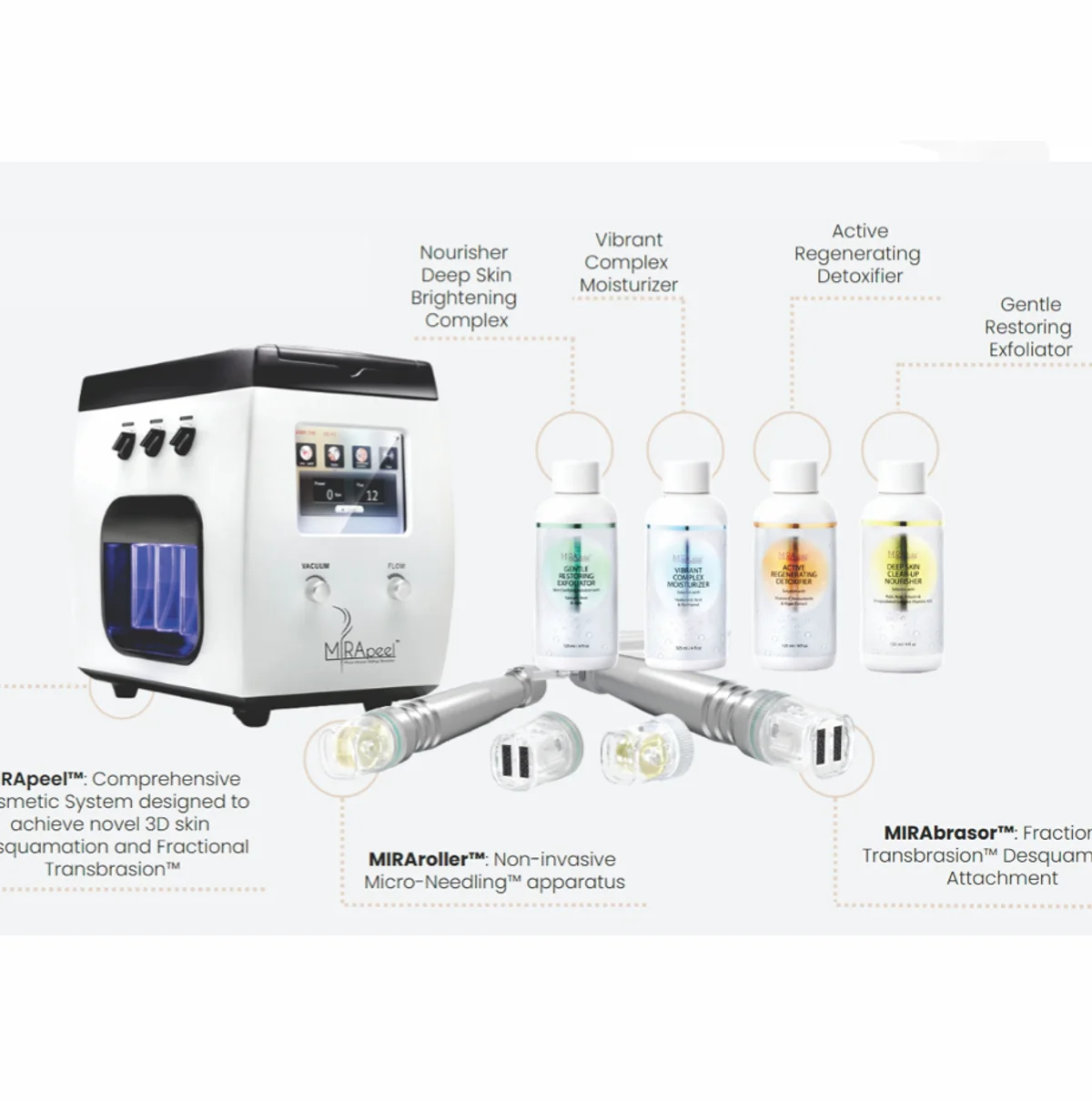 MiraPeel system with its MIRAjolie serums and MIRAroller and MIRAbrasor handpieces